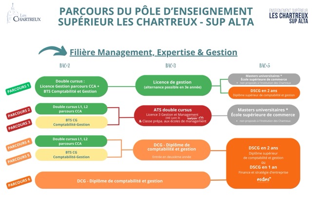 Parcours des formations Chartreux Moyenne